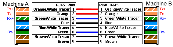 RJ45 droit avec transmissions
