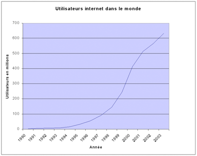 Évolution des utilisateurs d'Internet (wikipedia)