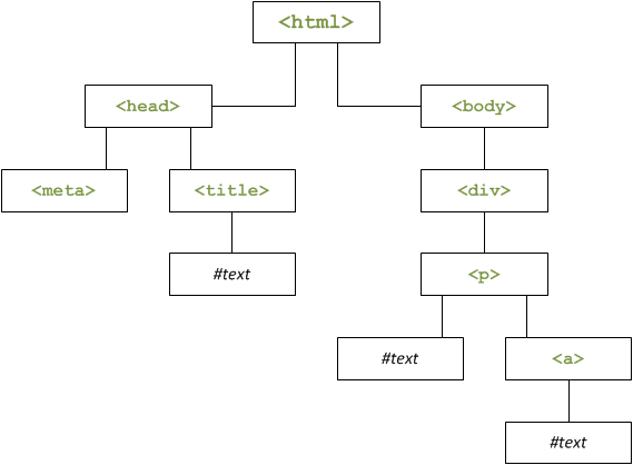 Une page Web peut être vue comme un arbre