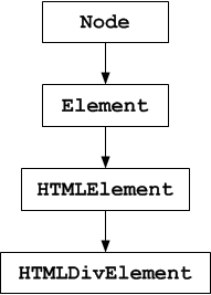 En Javascript, un objet peut appartenir à plusieurs groupes