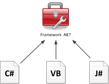 Framework .NET et langages