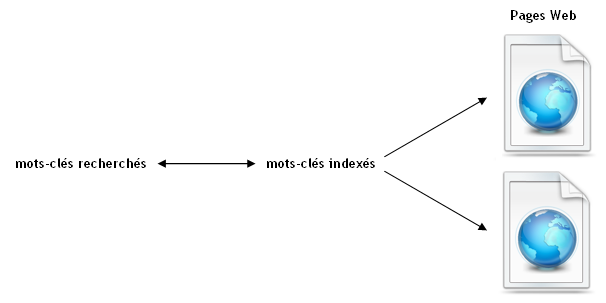 Schéma simplifié de recherche via moteur de recherche