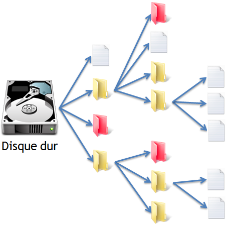 Plusieurs dossiers éparpillés