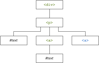 L'élément est placé en tant que dernier enfant