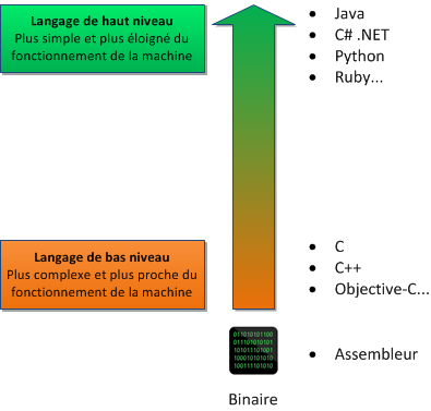 Niveaux des langages