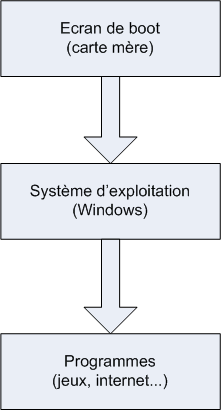 Lancement de l'ordinateur