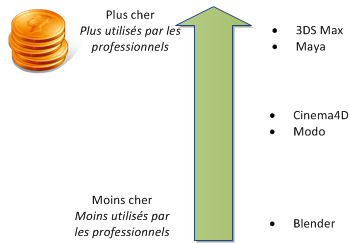 Prix des logiciels 3D