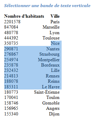 Les techniques traditionnelles de sélection sont inefficaces