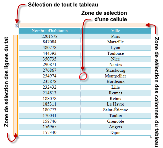 Les zones de sélection d'un tableau