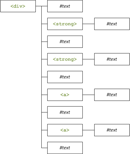Le schéma du DOM du premier exercice