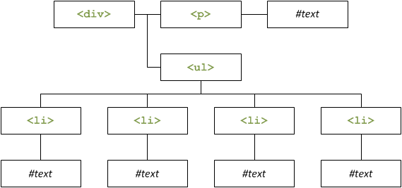 Le schéma du DOM du deuxième exercice