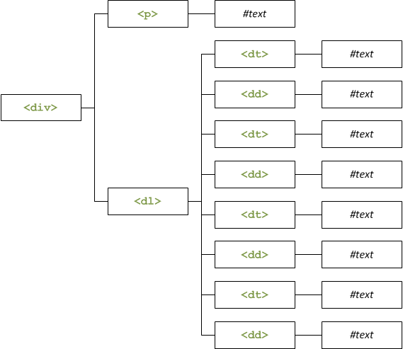 Le schéma du DOM du troisième exercice