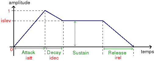 enveloppe_ADSR