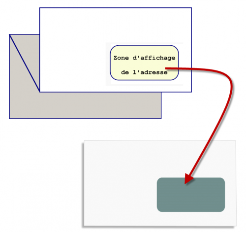 La position de l'adresse doit correspondre à la fenêtre de l'enveloppe