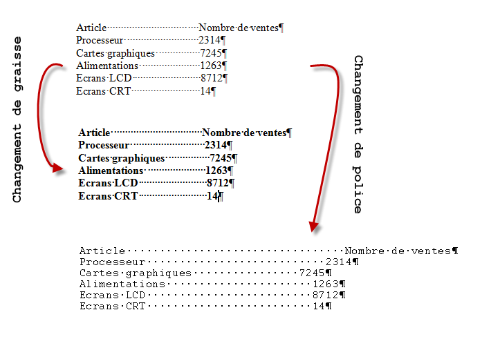 L'alignement vertical n'est pas respecté