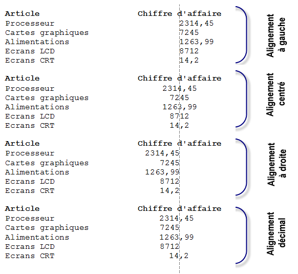 Plusieurs types de tabulations peuvent être utilisés