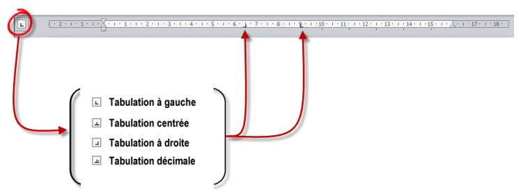 Insertion d'une tabulation dans le document