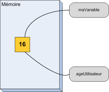 Une variable et une référence sur cette variable