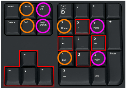 Les touches de déplacement du pavé numérique