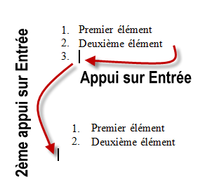 Poursuite et fin d'une liste numérotée