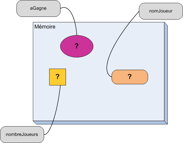 La mémoire après avoir alloué 3 variables sans les initialiser