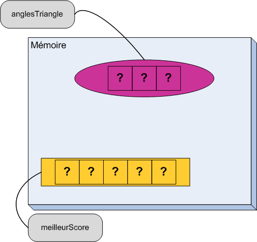 La mémoire de l'ordinateur après avoir déclaré deux tableaux