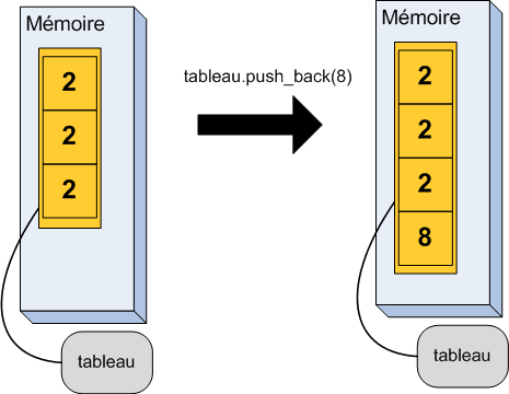 Effet d'un push_back sur un vector