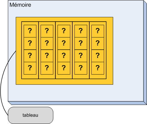 Un tableau bi-dimensionnel dans la mémoire de l'ordinateur