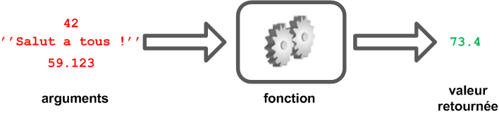 Une fonction traite des arguments et produit une valeur de retour