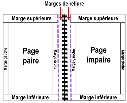 Les marges de reliure sont utiles pour les documents qui doivent être reliés