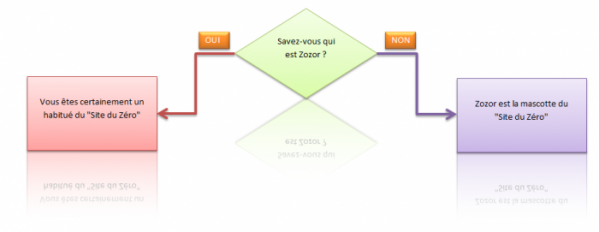 Le diagramme a été personnalisé