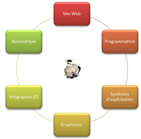 Le graphique SmartArt a été personnalisé
