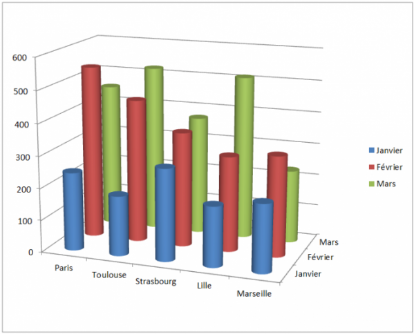 Le graphique reflète les données de la feuille de calcul
