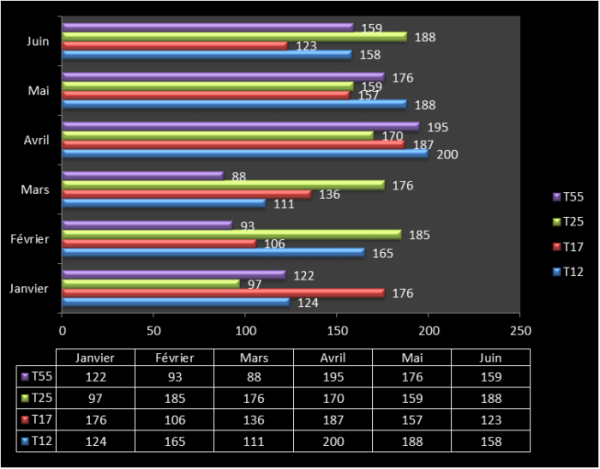 Un exemple de graphique