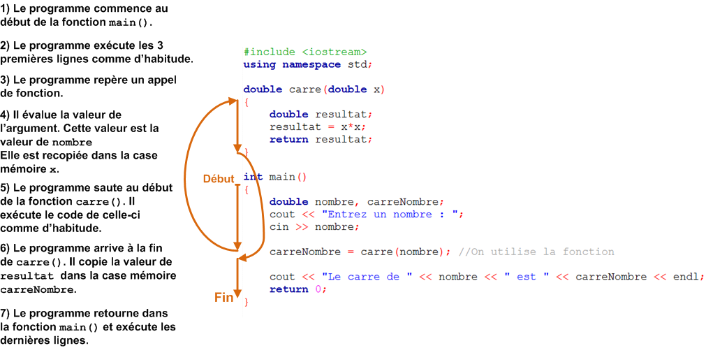 Déroulement d'un programme appelant une fonction