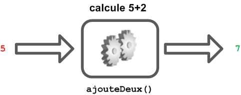 La fonction reçoit un nombre en entrée et produit un autre nombre en sortie