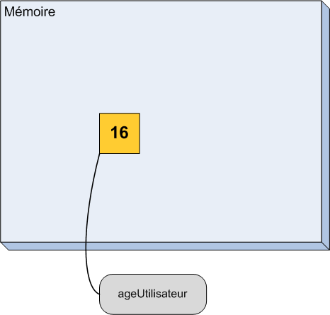La mémoire lorsque l'on déclare une variable