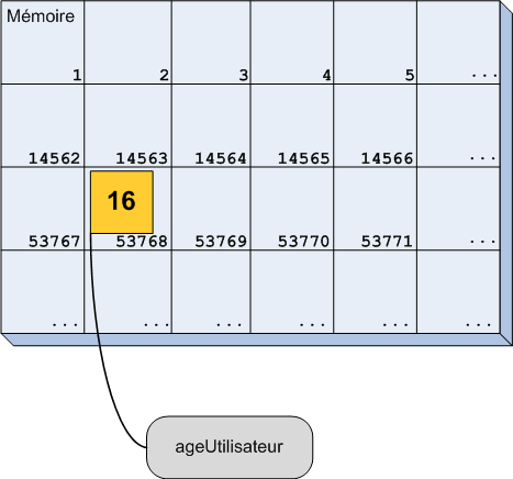 Le vrai visage de la mémoire : beaucoup de cases, toutes numérotées