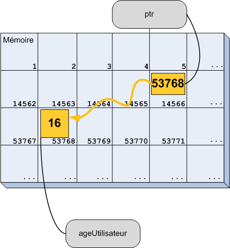La mémoire après la déclaration d'une variable et d'un pointeur pointant sur cette variable