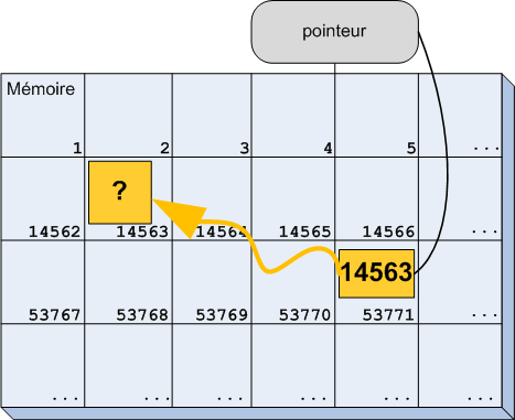 La mémoire après l'allocation dynamique d'un entier