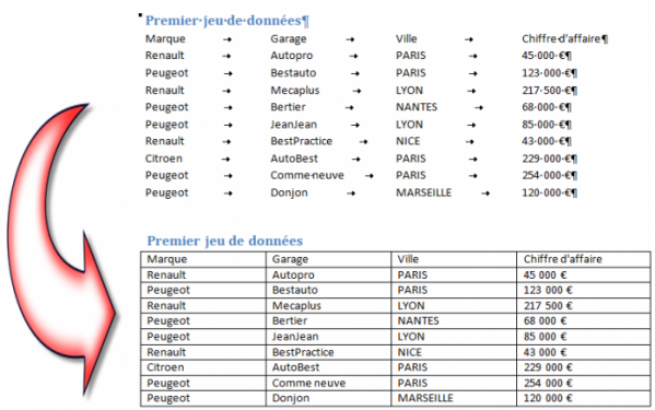 Comment convertir les données textuelles en tableau ?