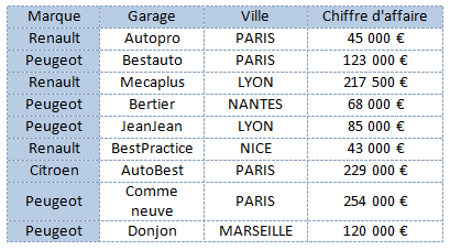 Le copier-coller conserve la mise en forme