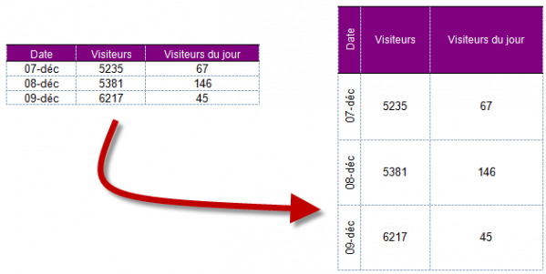 Saurez-vous transformer le premier tableau en le second ?