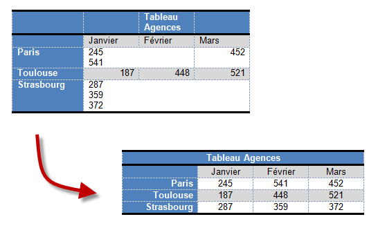 Arrivez-vous à voir les différences entre ces deux tableaux ?