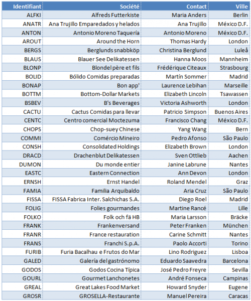 Le tableau Sociétés non trié