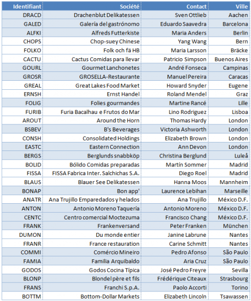 Le tableau a été trié par villes