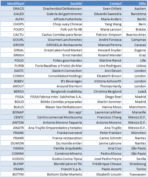 Les données ont été triées par ordre alphabétique sur la colonne Ville et par ordre alphabétique inverse sur la colonne Identifiant