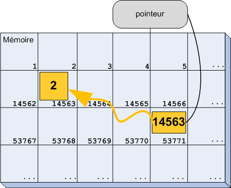 La mémoire après avoir alloué une variable et changé la valeur de cette variable