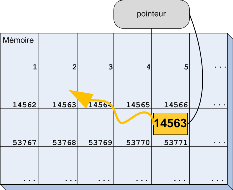 Un pointeur pointant sur une case vide après un appel à delete