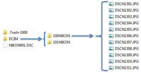 Arborescence fichiers APN